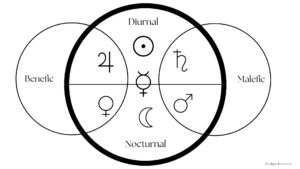 traditional astrology planet sect light